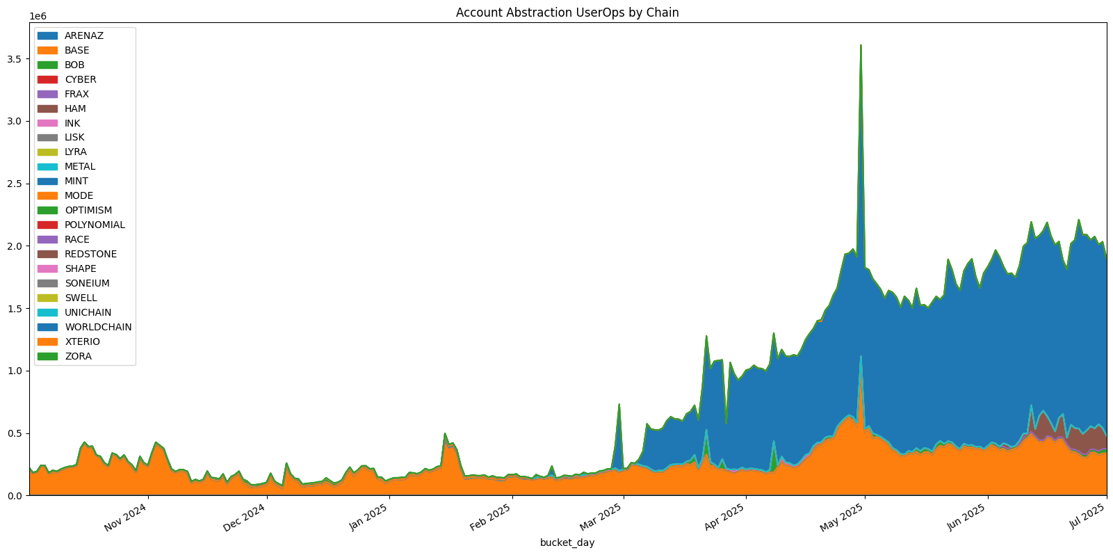 Daily Activity Trends by Chain