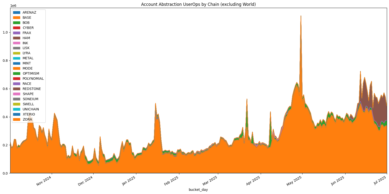 Daily Activity Trends by Chain