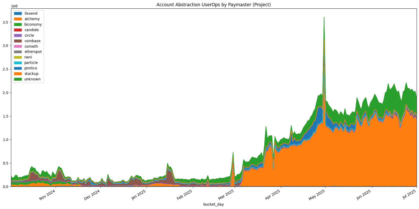 Paymaster Usage Over Time