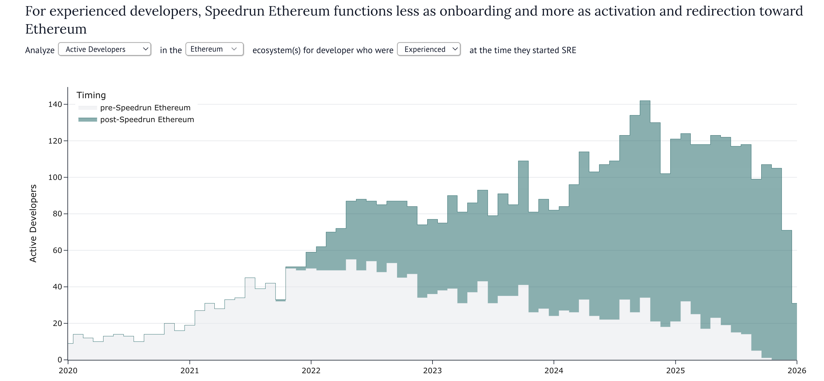 Active developers pre and post SRE