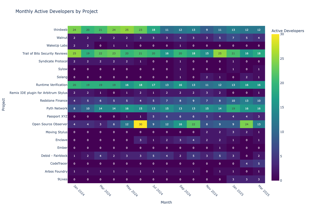 Developer Activity Heatma