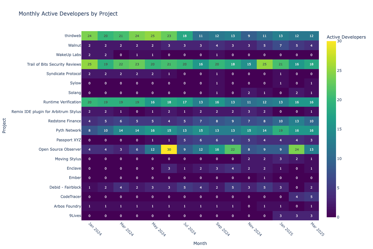 Developer Activity Heatma