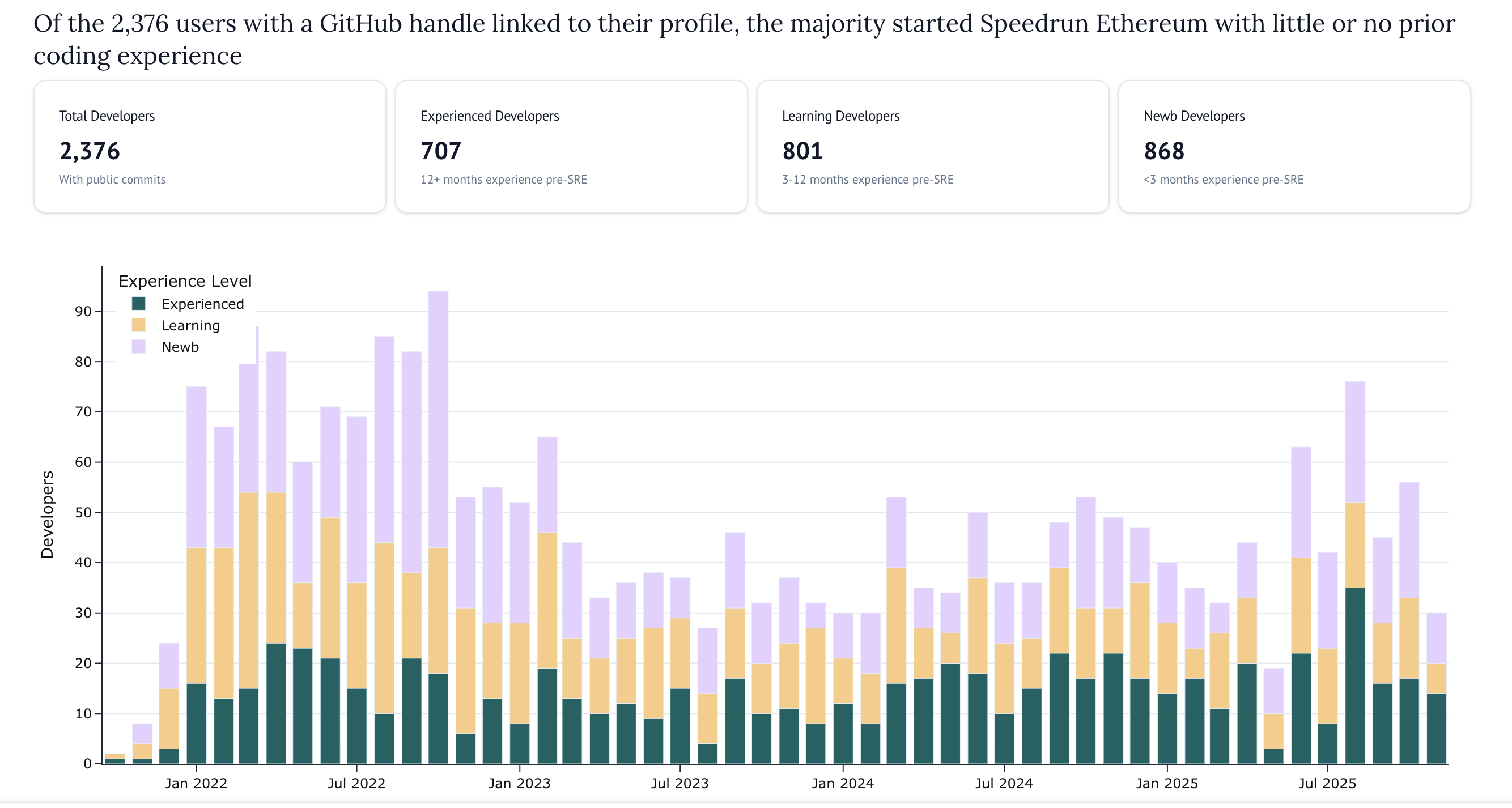 Developer stats and experience breakdown