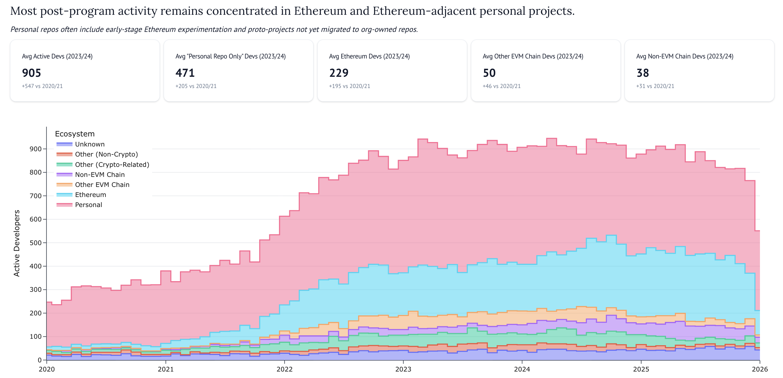 Ecosystem distribution of developer activity