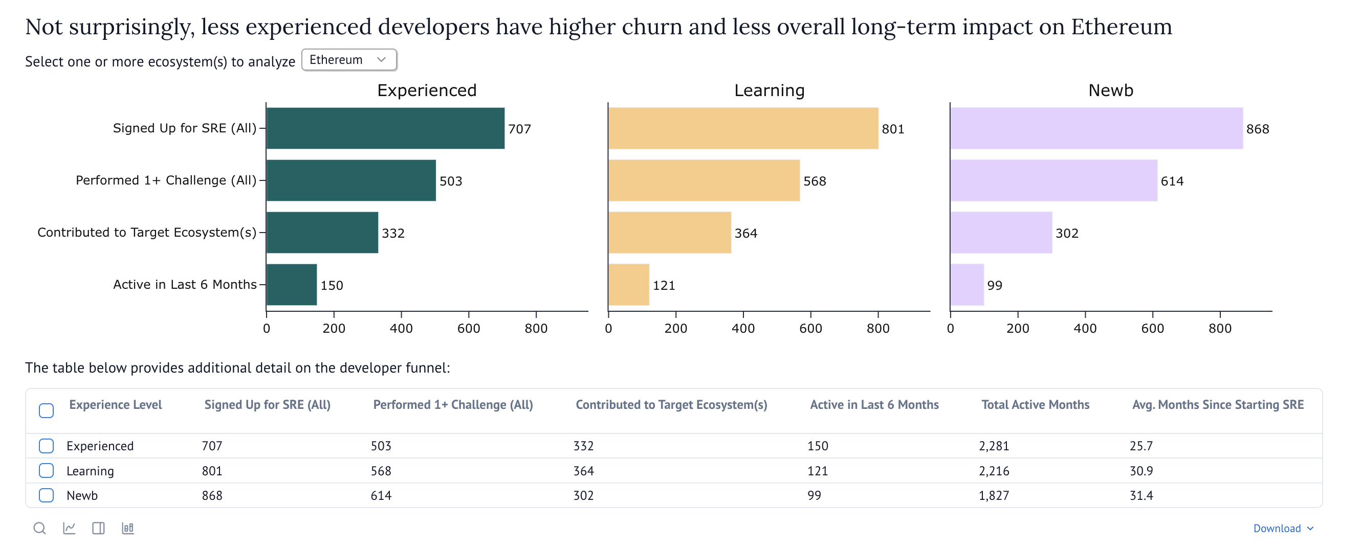 Funnel charts by experience level