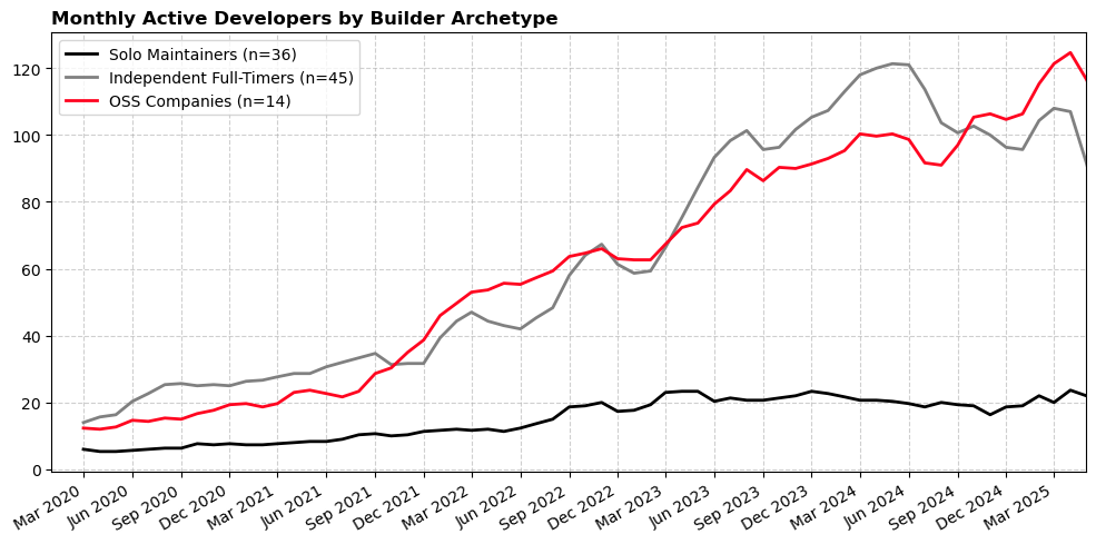 monthly-devs-by-builder-archetype.png