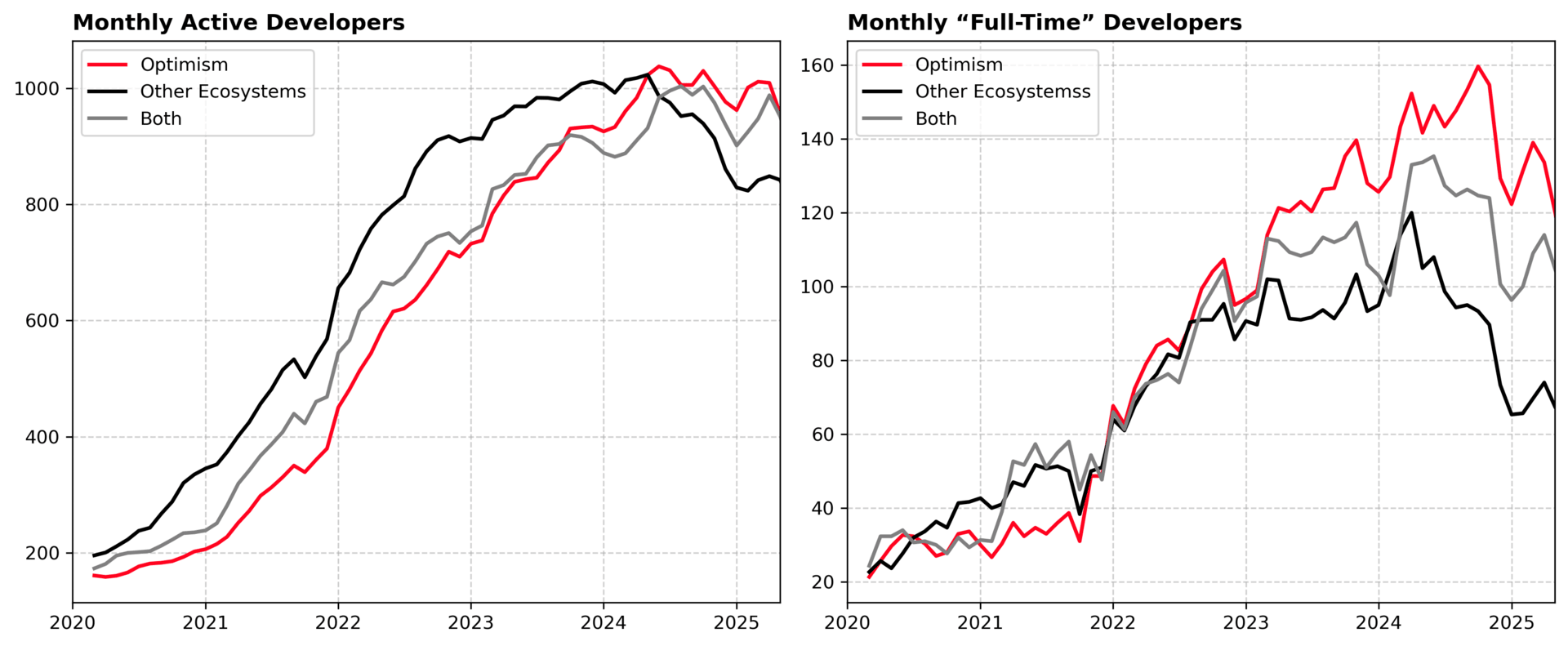 monthly-devs-ecosystem-comparison.png