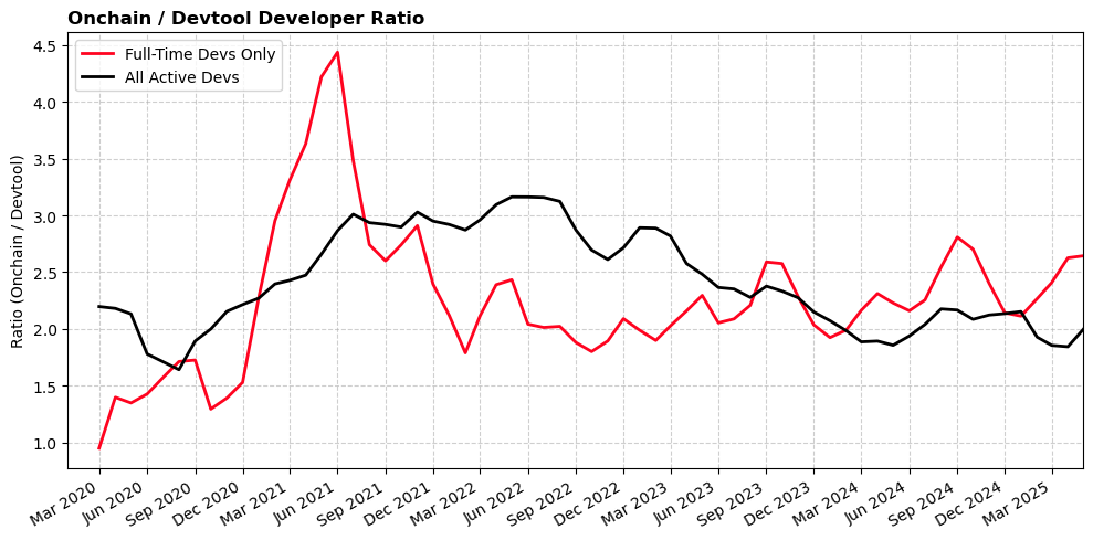 onchain-devtool-developer-ratio.png