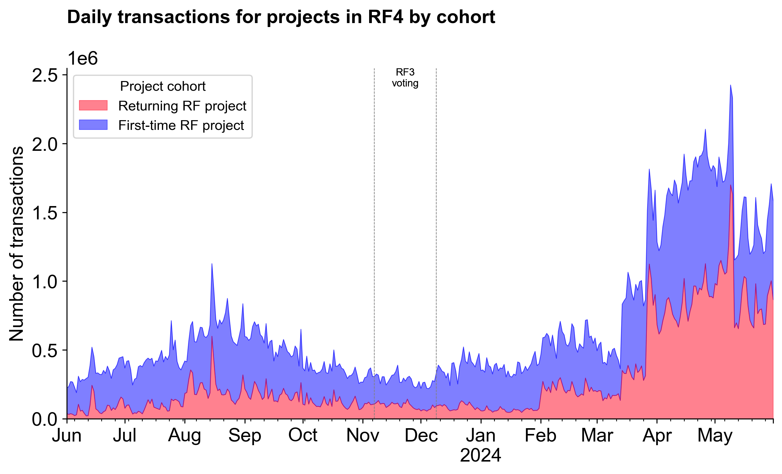 RF4 Transactions by Cohort