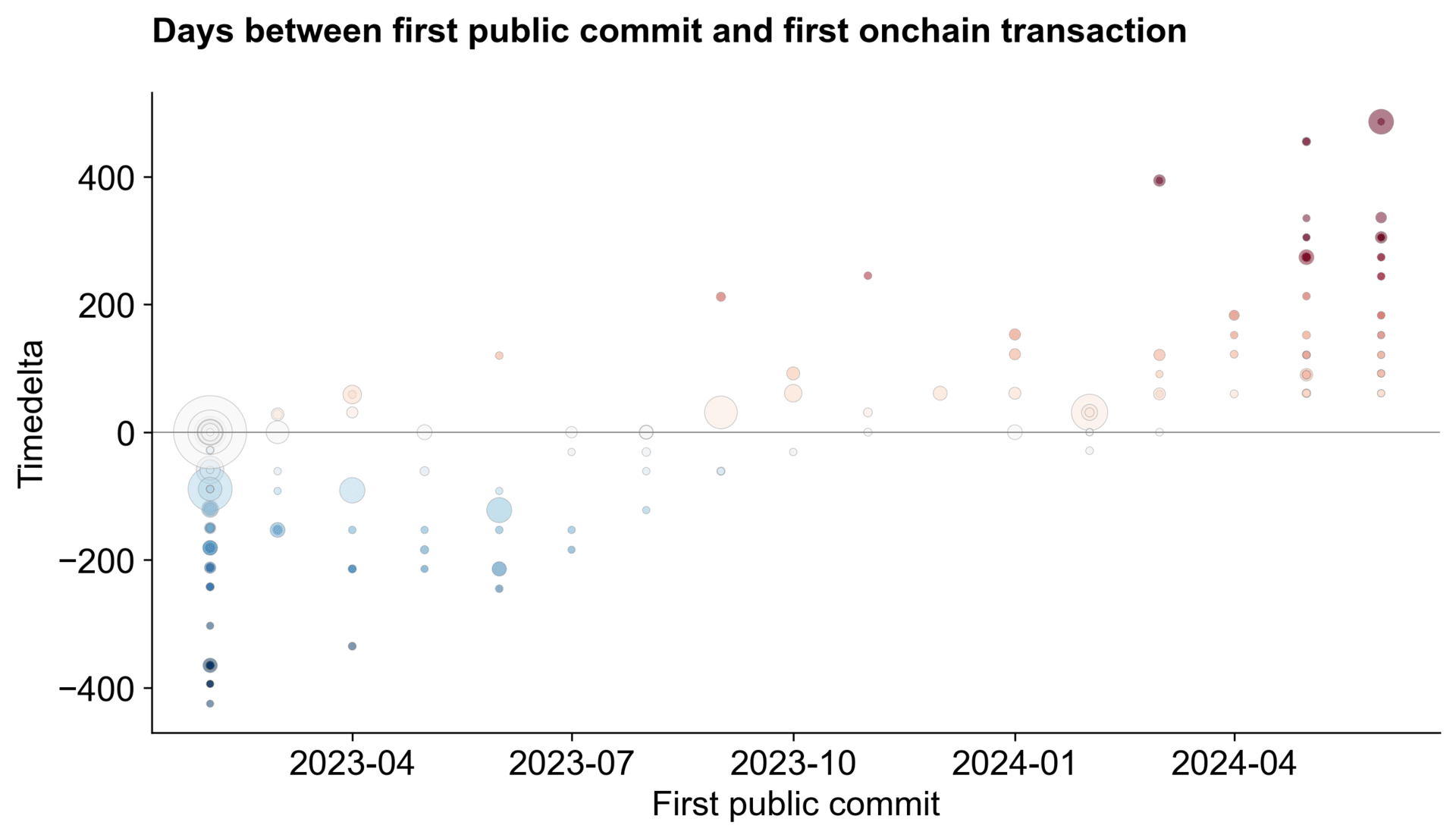 Commit vs. Transaction Timing