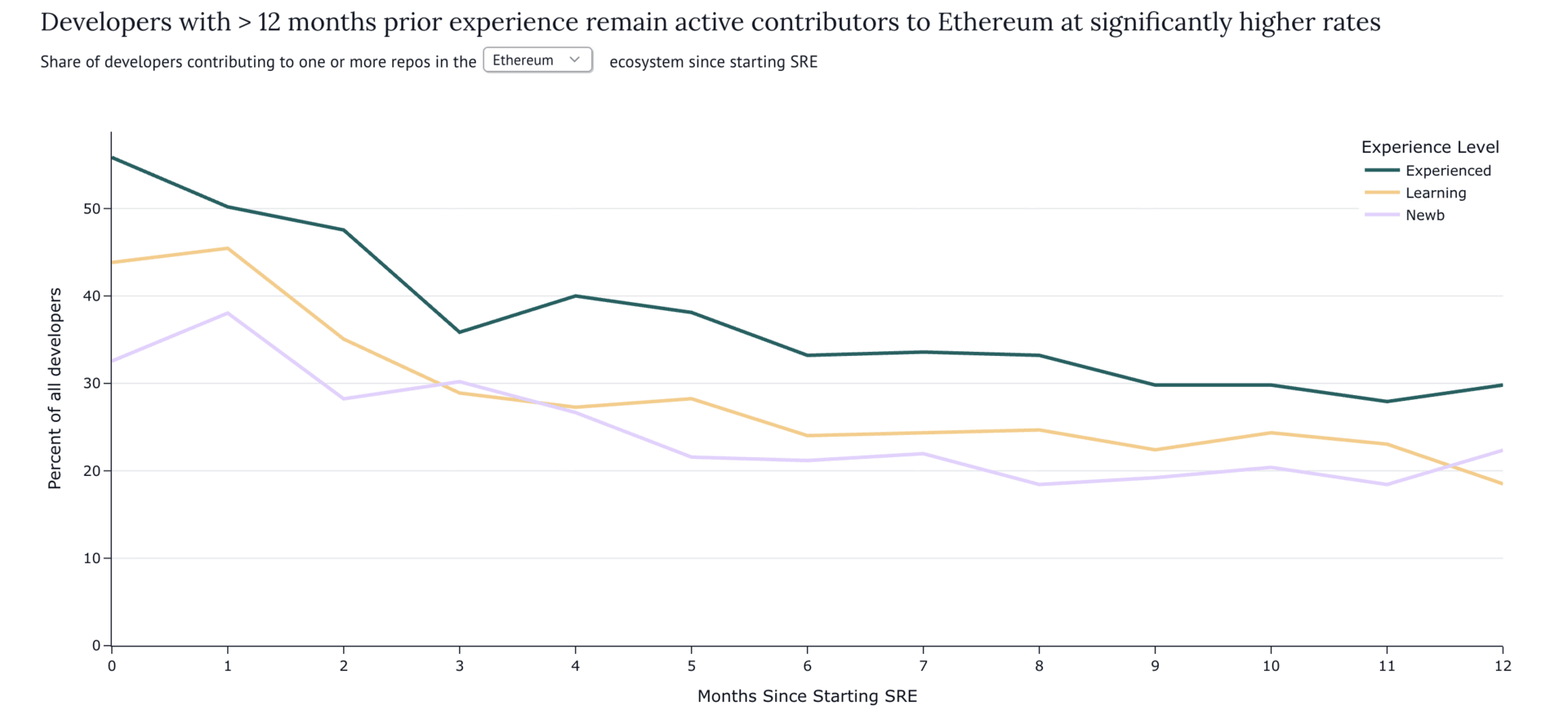 Retention by experience level
