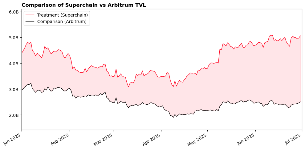 tvl-comparison-superchain-vs-arbitrum.png