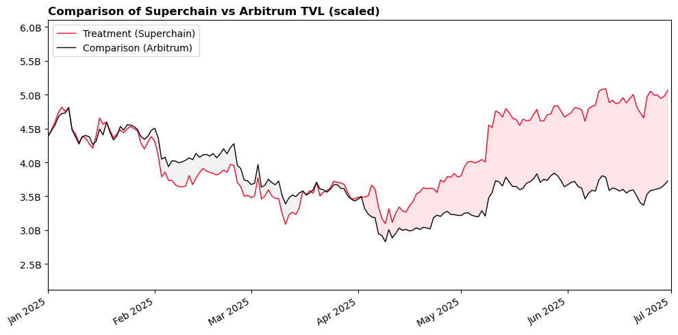 tvl-comparison-superchain-vs-arbitrum-scaled.png