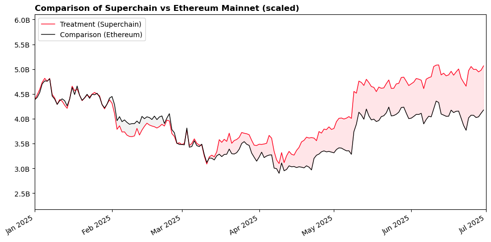 tvl-comparison-superchain-vs-ethereum-scaled.png